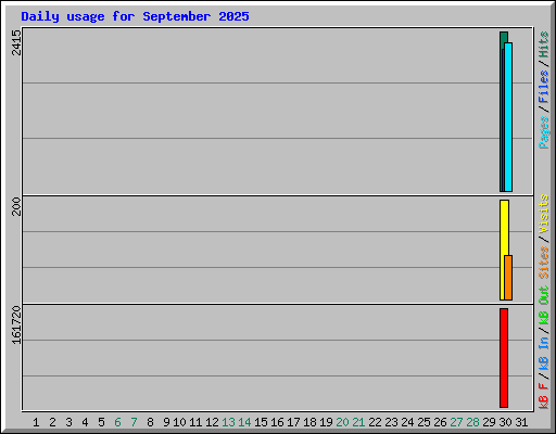 Daily usage for September 2025