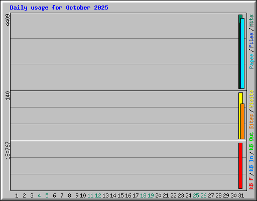 Daily usage for October 2025