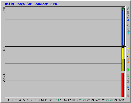 Daily usage for December 2025