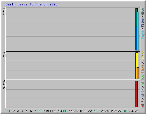 Daily usage for March 2026
