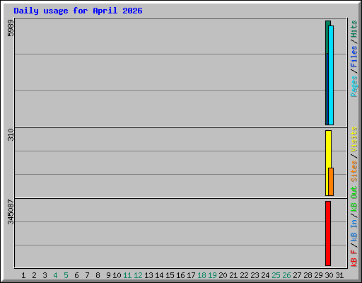 Daily usage for April 2026