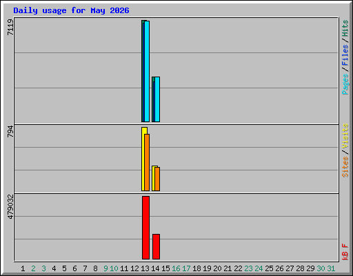 Daily usage for May 2026