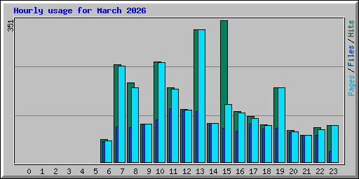 Hourly usage for March 2026