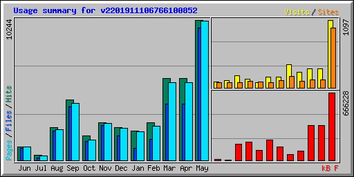 Usage summary for v2201911106766100852